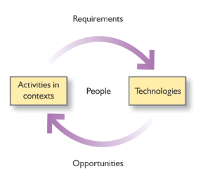 Based on Carroll (2002), Figure 3.1 , p. 68