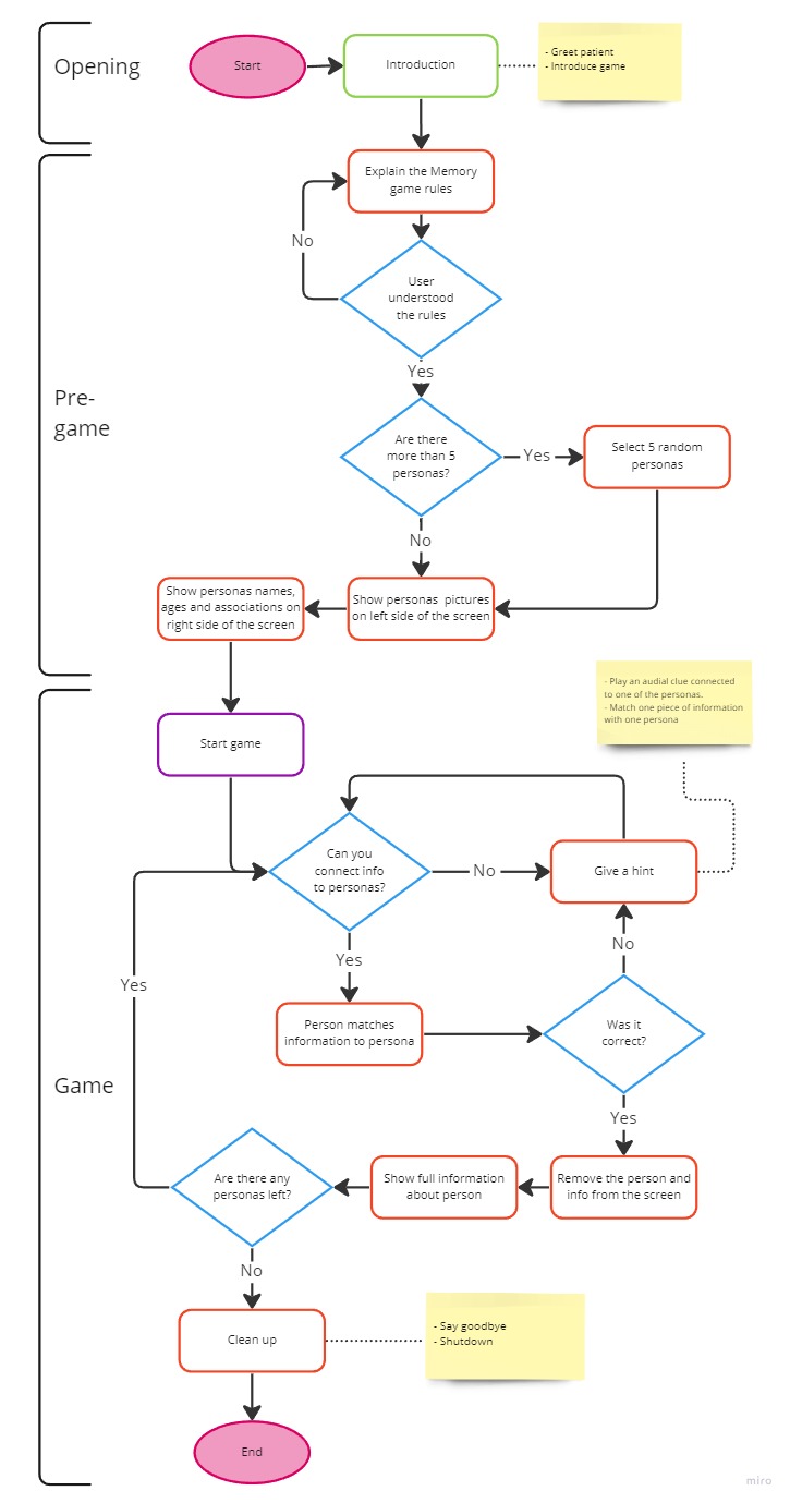 Memory game Interaction UML