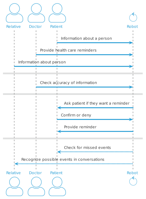 Sequence diagram representing the storyboard