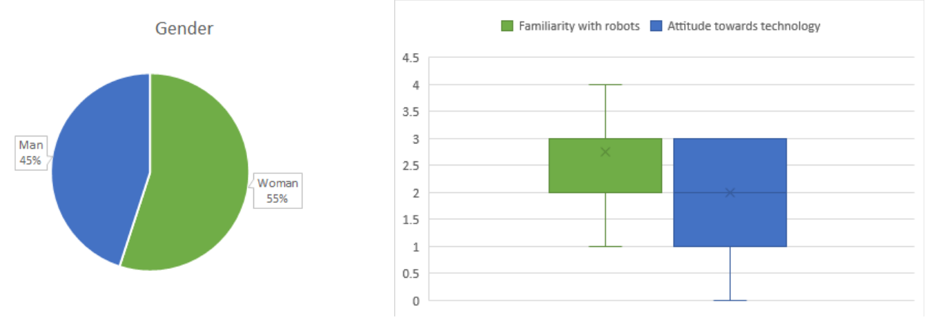 gender & familiarity.png